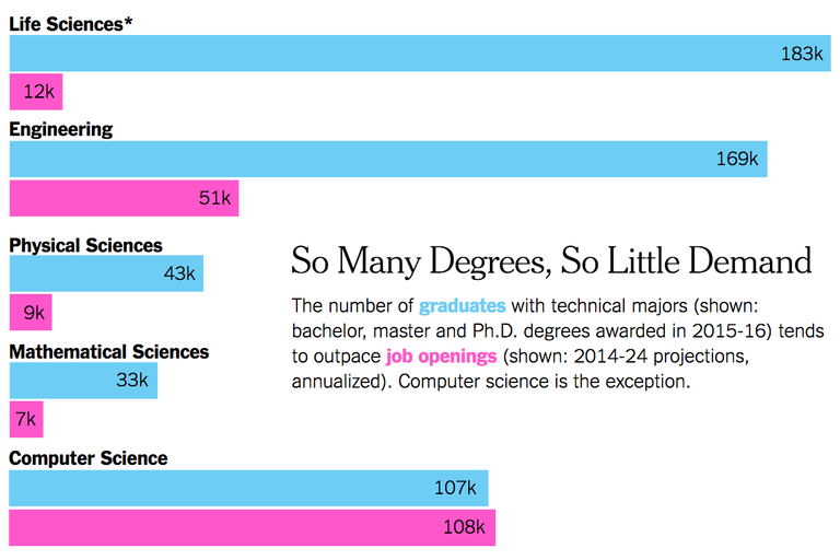 STEM jobs vs. graduates